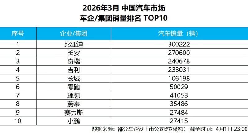 比亚迪 3 月销量破 30 万！销量冠军领跑中国车市